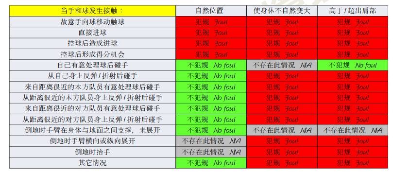 足球规则比赛改变有哪些规则_足球比赛规则的改变有那些_足球规则比赛改变有什么影响